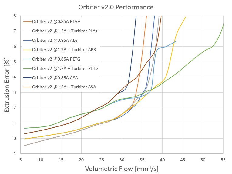 Orbiter v2 performance